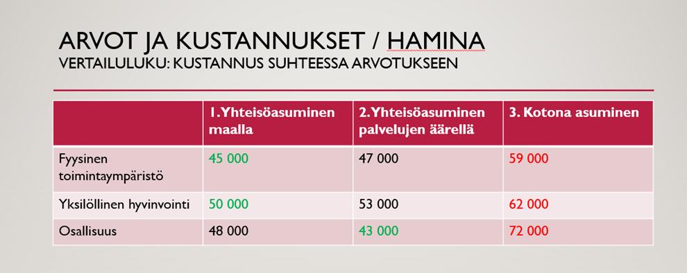 2 Tulokset Case B: Rautjärvi Rautjärven yhteisöllisen asumisratkaisun lähtöoletuksina käytettiin Yhteinen koti maallahankkeen