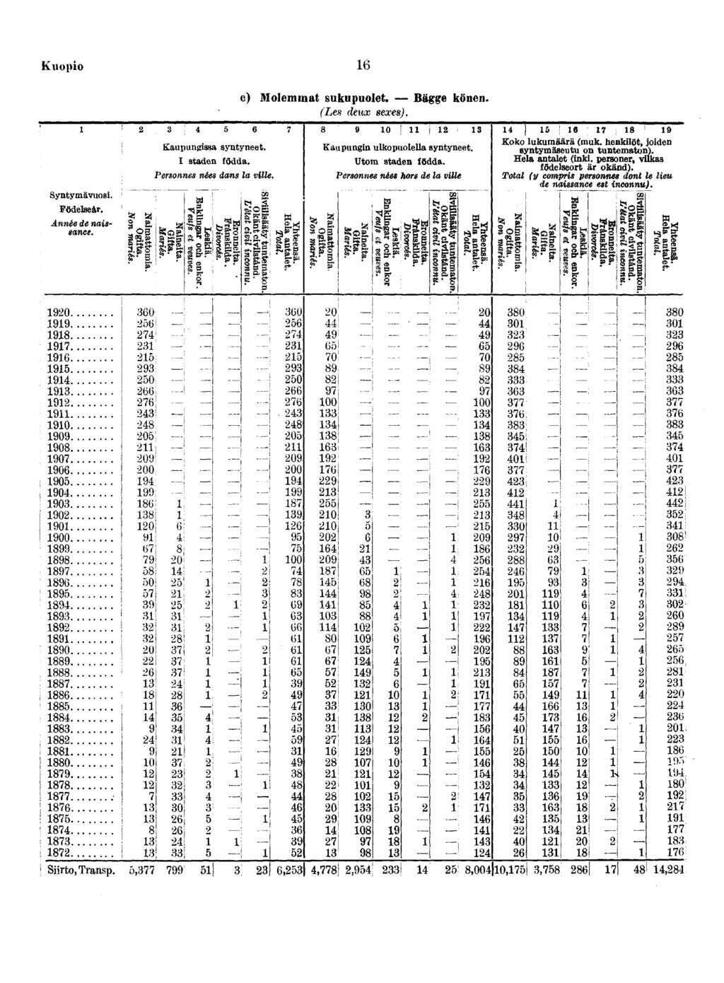 ' Kuopo l Syntymävuos Födelseår Année de nassance Namattoma Ogfta Non marés Kaupungssa syntyneet I staden födda Personnes nées dans la vllt Naneta Gfta Marés Leskä Enklngar och enkor Veufs et veuves