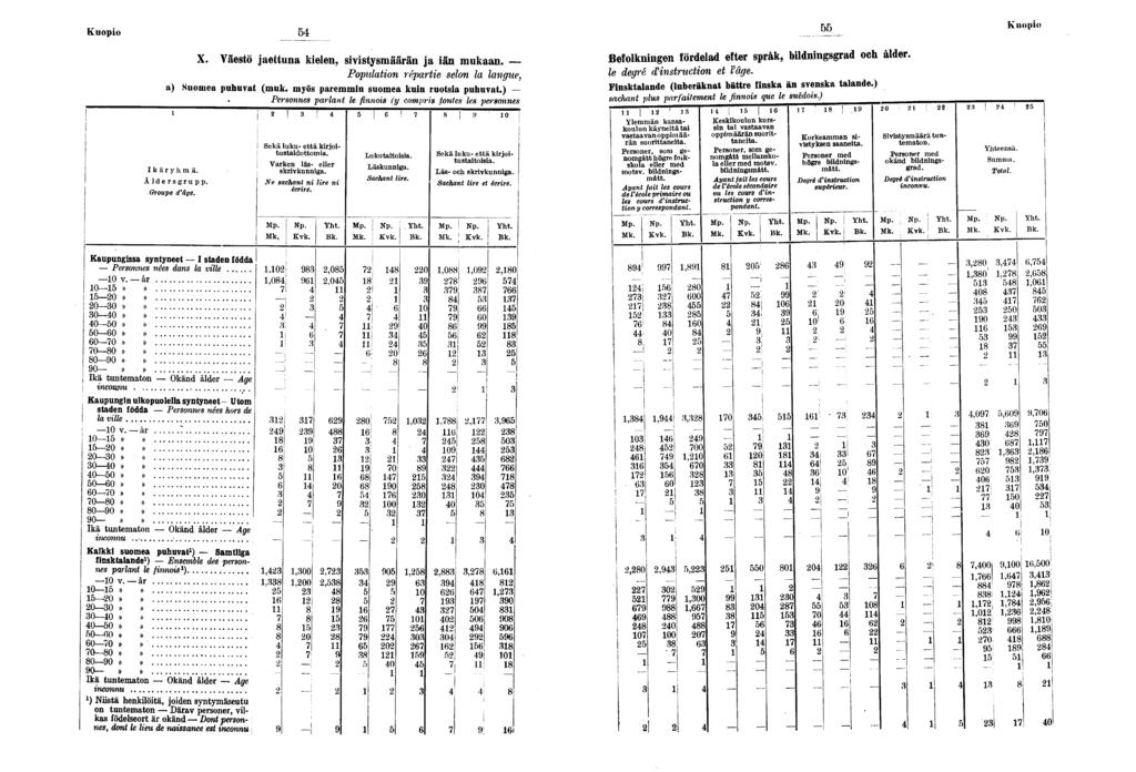 Kuopo Kuopo a) Ikäryhmä Åldersgrupp Groupe d'âge X Väestö aettuna kelen, svstysmäärän a än mukaan Populaton réparte selon la langue, Suomea puhuvat (muk myös paremmn suomea kun ruotsa puhuvat)