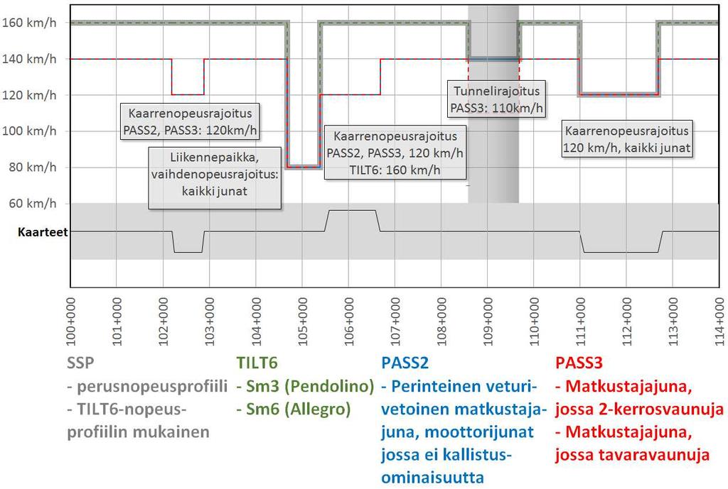 Liikenneviraston ohjeita 40/2018 23 Kuva 2. Nopeusprofiilit matkustajajunilla fiktiivisellä rataosalla Kuvassa 2 havainnollistetaan henkilöjunien nopeusprofiilien käyttöä viitteellisellä rataosalla.
