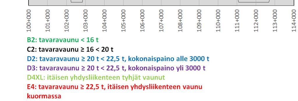 suoraan kokoonpanon akselipainoon. Erityisenä rajoitustarpeena Suomen rataverkolla on itäisen yhdysliikenteen vaunuja koskevat rajoitukset.