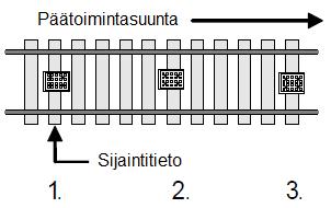 34 Liikenneviraston ohjeita 40/2018 Järjestysnumero määrittää baliisien keskinäisen järjestyksen sekä baliisiryhmän päätoimintasuunnan kuvan 6 mukaisesti.