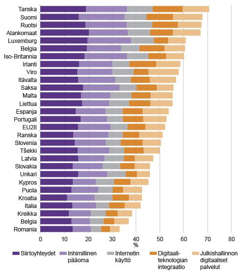 Digitalous ja yhteiskunta-indeksi (DESI 2017), Euroopan komissio.