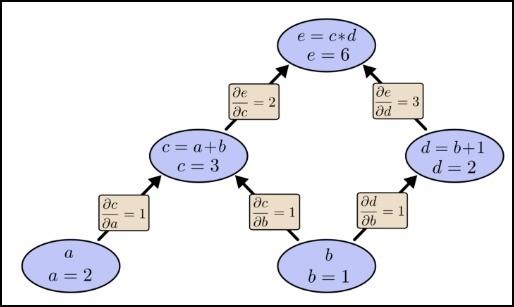 22 KUVIO 9 e:n derivaatta a:n suhteen voidaan laskea välimuuttuja c:n avulla (Olah, 2015) Vastavirta algoritmissa neuronien virhefunktioiden gradientteja lasketaan siis derivoinnin ketjusäännöllä