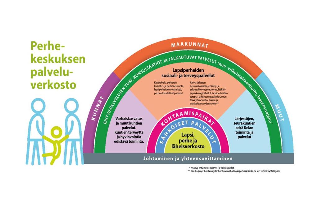 8.2 Perheoikeudelliset palvelut osana perhekeskusta Perhekeskus on palvelujen kokonaisuus, joka sisältää lapsille ja perheille suunnatut hyvinvointia, terveyttä, kasvua ja kehitystä edistävät sekä