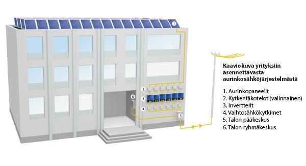 Mitoitus avainasemassa Aurinkosähköjärjestelmän mitoitus omaan kulutukseen sopivaksi on taloudellisen kannattavuuden edellytys.