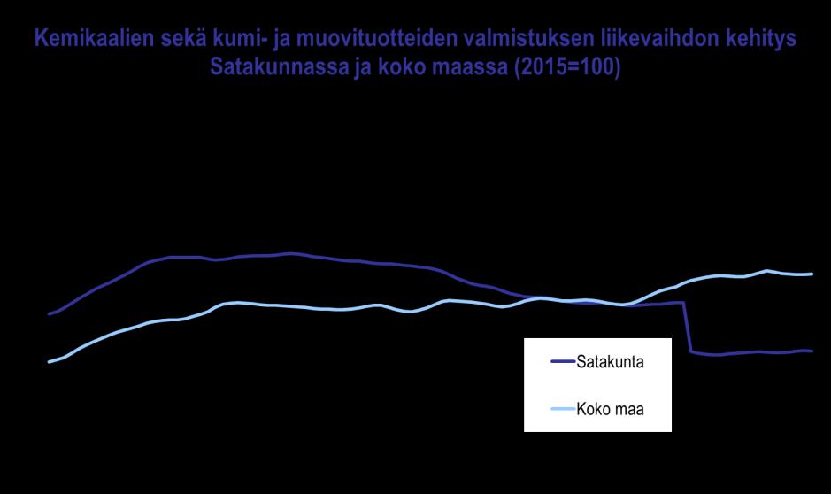 Kemianteollisuuden liikevaihdon lasku kuitenkin pysähtyi