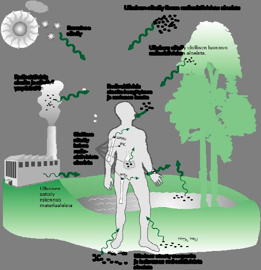 säteilyä ja radioaktiivisia