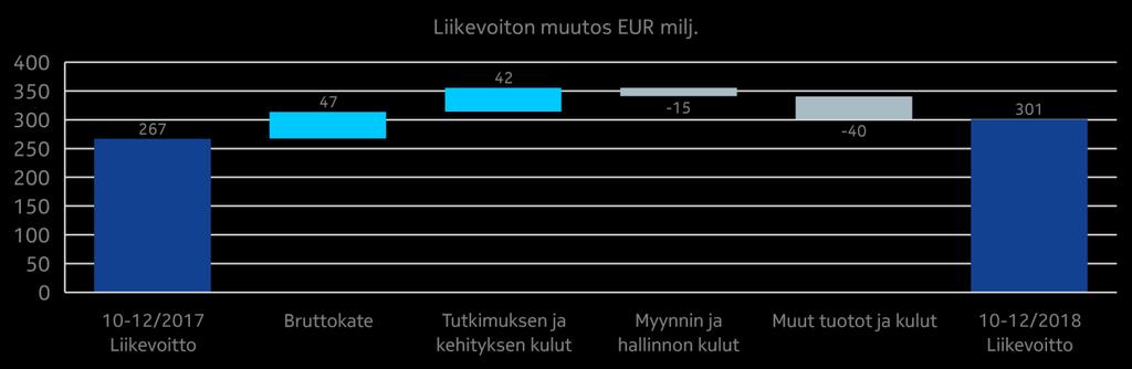 Raportoitavien segmenttien tiedot Taulukot Näkymät Taloudellinen tulos Yhteenveto Ultra Broadband Networks, vuoden 2018 viimeinen neljännes verrattuna vuoden 2017 viimeiseen neljännekseen EUR milj.