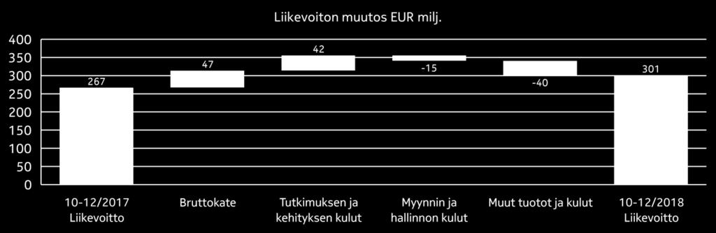 Liikevaihto 2 654 2 471 7 % 6 % 8 692 8 970-3 % 0 % Mobile Networks 2 112 1 944 9 % 7 % 6 712 6 896-3 % 1 % Fixed Networks 542 526 3 % 2 % 1 980 2 075-5 % -2 % Bruttokate 1 194 1 147 4 % 3 876 4