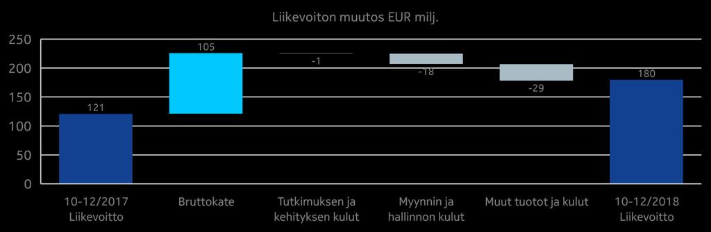 Raportoitavien segmenttien tiedot Taulukot Näkymät Taloudellinen tulos Yhteenveto Global Services, vuoden 2018 viimeinen neljännes verrattuna vuoden 2017 viimeiseen neljännekseen EUR milj. Muutos vrt.