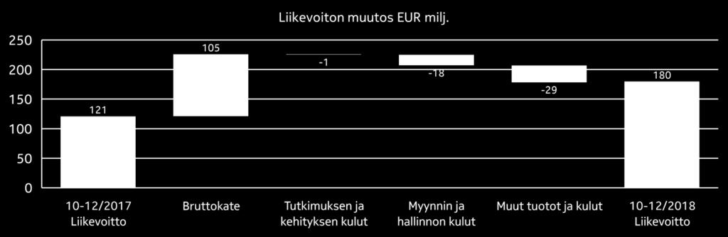 Liikevaihto 1 765 1 642 7 % 8 % 5 710 5 810-2 % 3 % Bruttokate 390 285 37 % 1 001 1 113-10 % Bruttokateprosentti 22,1 % 17,4 % 470pp 17,5 % 19,2 % -170pp Tutkimus- ja kehityskulut -22-21 5 % -87-85 2