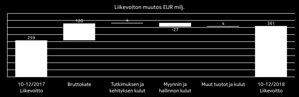 Raportoitavien segmenttien tiedot Taulukot Näkymät Taloudellinen tulos Yhteenveto IP Networks and Applications, vuoden 2018 viimeinen neljännes verrattuna vuoden 2017 viimeiseen neljännekseen EUR