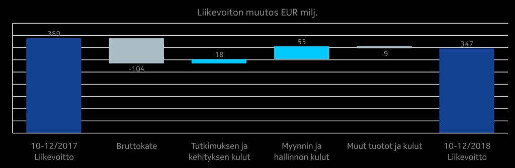 Raportoitavien segmenttien tiedot Taulukot Näkymät Taloudellinen tulos Yhteenveto Nokia Technologies, vuoden 2018 viimeinen neljännes verrattuna vuoden 2017 viimeiseen neljännekseen Liikevaihto (EUR