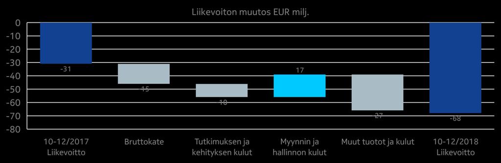 Raportoitavien segmenttien tiedot Taulukot Näkymät Taloudellinen tulos Yhteenveto Konsernin yhteiset toiminnot ja Muut, vuoden 2018 viimeinen neljännes verrattuna vuoden 2017 viimeiseen neljännekseen