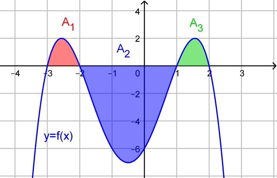 Matematiikan kussikoe, Maa 9 Integaalilaskenta RATKAISUT Tostai..8 A-OSA Sievin lukio. a) Integoi välivaiheineen i) (x t ) dt ii) x dx. b) Määittele integaalifunktio.
