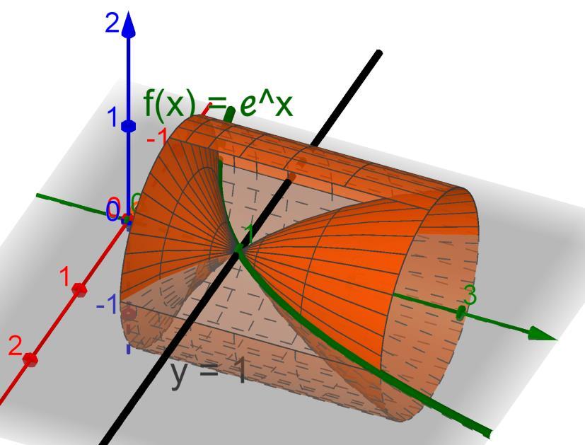 V = π (e e ) π (ln y) e V lieiö e dy = π (e e Kuvia (ei vaadita!). Alue on pintojen väliin jäävä alue.