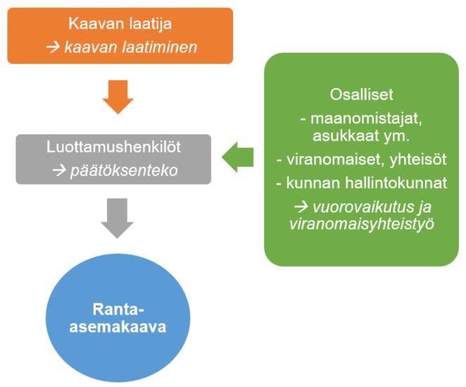 Nosto Consulting Oy 8 4 RANTA-ASEMAKAAVOITUKSEN OSAPUOLET Ranta-asemakaavahankkeen keskeisiä osapuolia ovat kaavan laatija, kuntapäättäjät sekä osalliset.