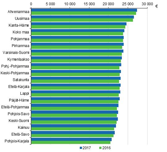 Kuvio 5. Ansio- ja pääomatulojen jakautuminen tuloluokittain vuonna 2017 Vähintään 100 000 euroa vuodessa ansainneita oli 86 000 eli kaksi prosenttia tulonsaajista.