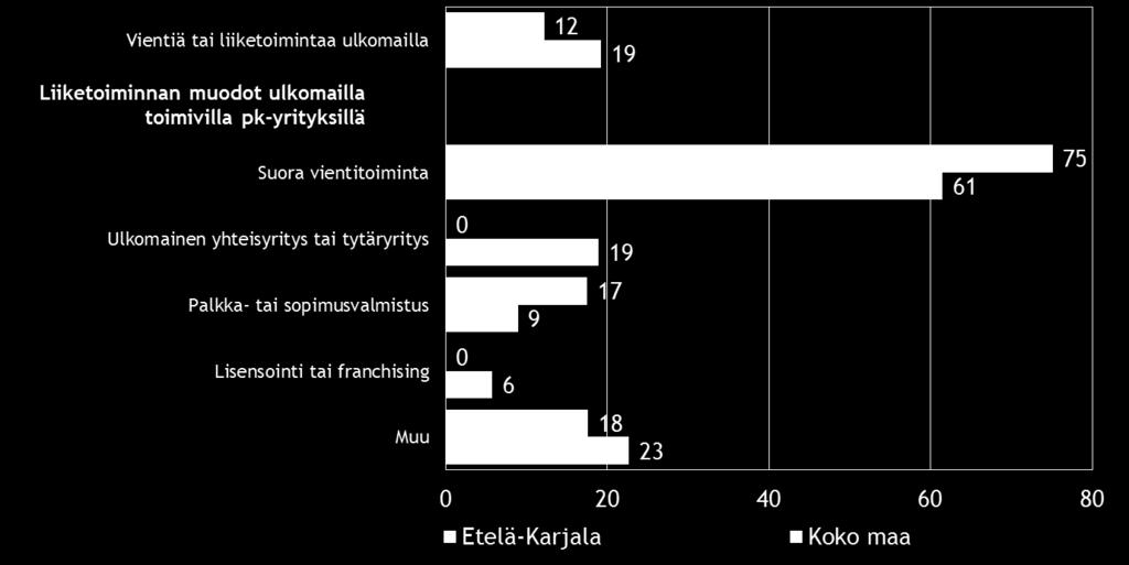 14 Pk-yritysbarometri, syksy 2015 6. PK-YRITYSTEN KANSAINVÄLISTYMINEN Koko maan pk-yrityksistä noin viidenneksellä ja Etelä-Karjalan alueella 14 prosentilla on suoraa tuontitoimintaa. Taulukko 7.