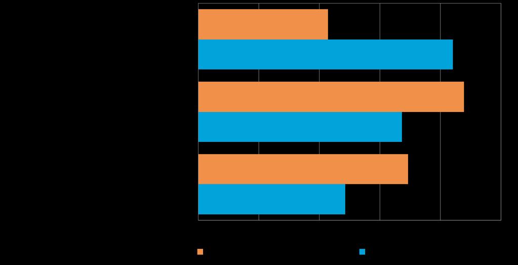 Pk-yritysbarometri, syksy 2015 15 Kahdella viidesosalla koko maan ja joka viidennellä alueen suoraa vientitoimintaa harjoittavista pk-yrityksistä viennin osuus kokonaisliikevaihdosta on alle 9 %.