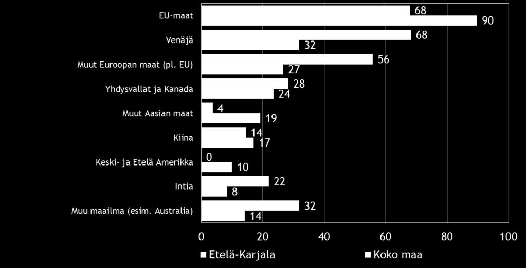 Etelä-Karjalan alueella vastaajamäärät jäivät kuitenkin pieniksi ja tämä on huomioitava tulosten tulkinnassa. Kuva 8.