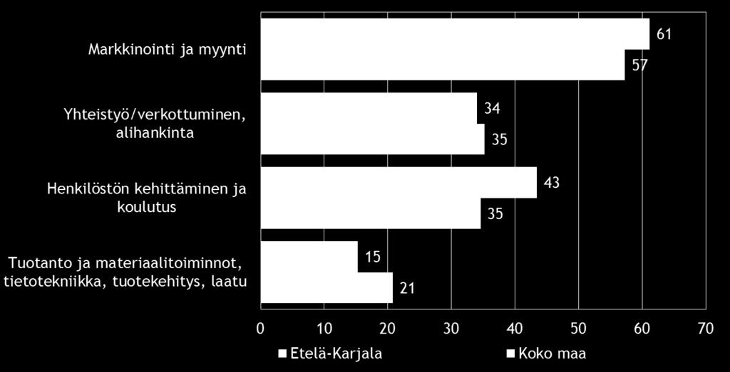 16 Pk-yritysbarometri, syksy 2015 7. PK-YRITYSTEN KEHITTÄMISTARPEET Taulukko 8.
