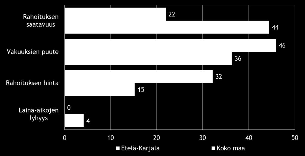 Pk-yritysbarometri, syksy 2015 19 Rahoitukseen liittyvistä osatekijöistä rahoituksen hinta ja vakuuksien puute koetaan alueella koko maata merkittävämpinä kehittämisen esteinä.