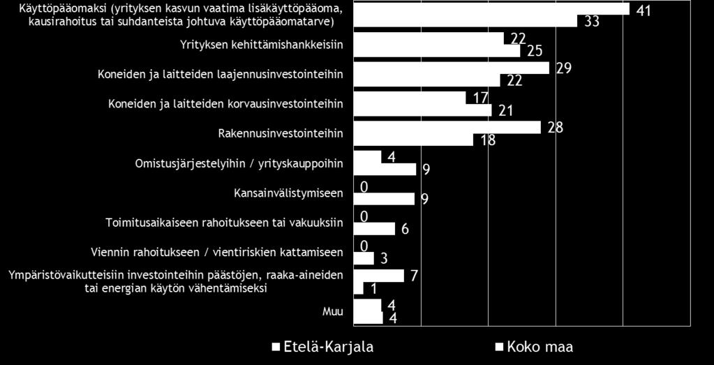 Pk-yritysbarometri, syksy 2015 23 Etelä-Karjalassa rahoitusta aiotaan hakea koko maata yleisemmin pankista ja harvemmin rahoitusyhtiöstä, yksityisestä pääomasijoitusyhtiöstä ja henkilösijoittajalta
