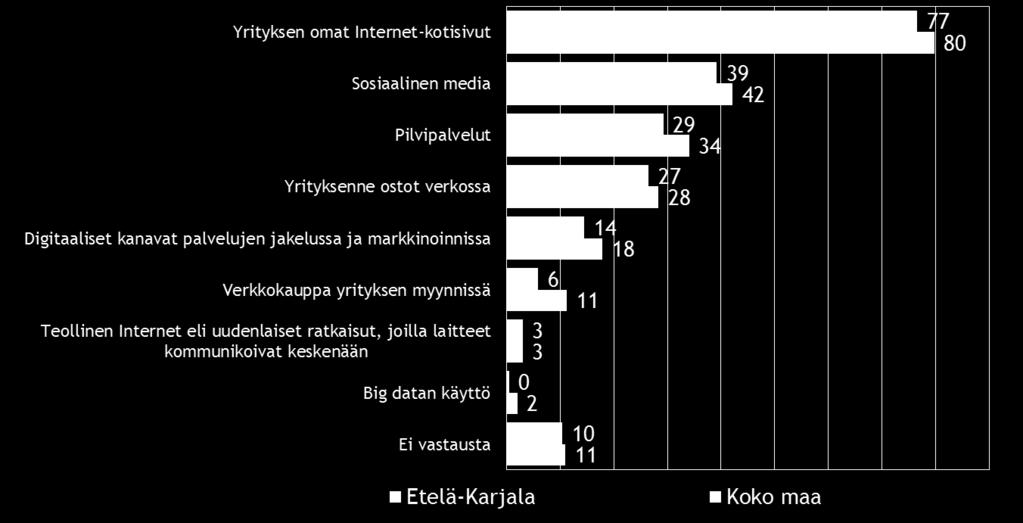 Seuraavaksi eniten pkyritykset hyödyntävät tai käyttävät digitaalisista työkaluista/palveluista liiketoiminnassaan sosiaalista mediaa ja pilvipalveluja.