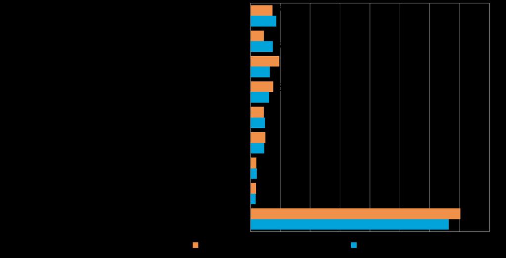 Pk-yritysbarometri, syksy 2015 25 Sosiaalinen media on yleisin digitalisoitumiseen liittyvä työkalu/palvelu, joka pkyrityksissä aiotaan ottaa