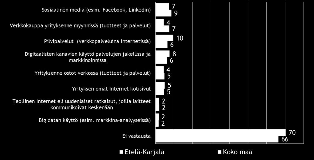 Etelä-Karjalassa on enemmän pilvipalvelujen hyödyntämistä suunnittelevia kuin koko maassa. Melko suuri osa vastaajista ei ottanut kantaa kysymykseen.