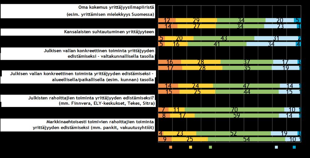 Pk-yritysbarometri, syksy 2015 27 Pk-yritysten yrittäjyysilmapiiriä kuvaavista osatekijöistä kansalaisten suhtautumisen yrittäjyyteen arvioidaan koko maan ja Etelä-Karjalan pk-yrityksissä kehittyneen
