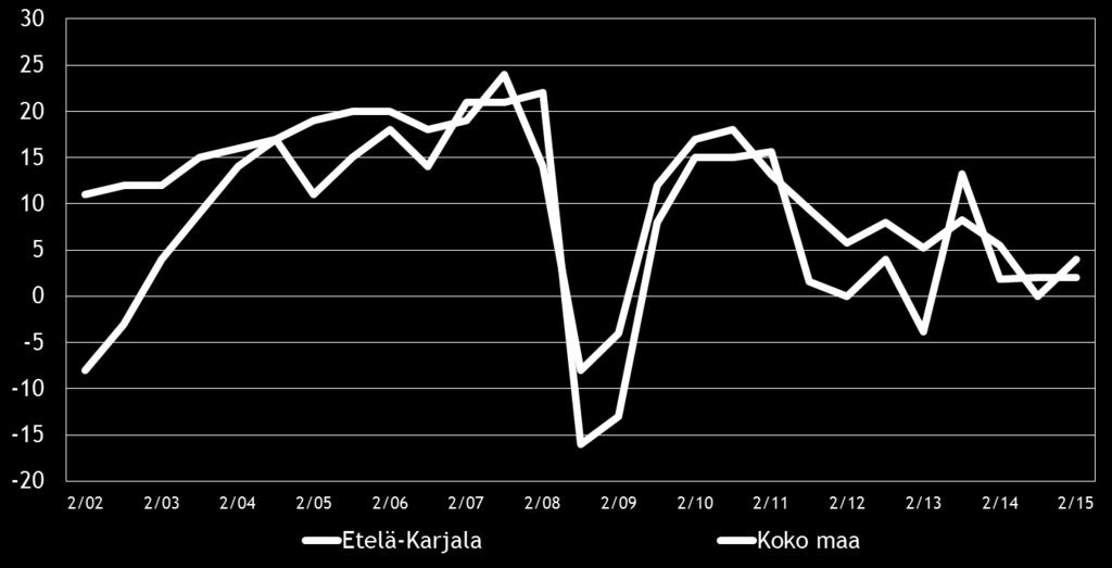 8 Pk-yritysbarometri, syksy 2015 3. YRITYKSET JA TYÖLLISYYS Tilastokeskuksen työvoimatiedustelun [2] mukaan koko maan työllisten määrä oli 2 526 000 henkeä kesäkuussa 2015.