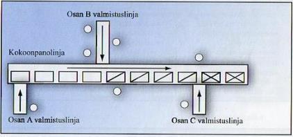 2 LAYOUTTYYPIT 2.1 Määritelmä Layout on termi, jolla tarkoitetaan tuotannon järjestelyä tuotannon fyysisten osien perusteella eli sitä, miten tuotanto käytännössä fyysisesti toteutetaan.