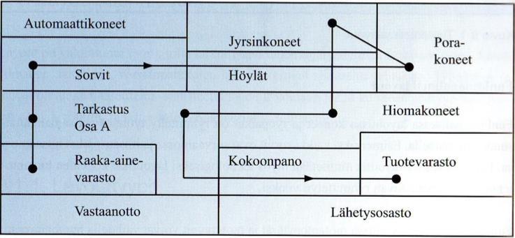 Tuotteiden suuri volyymi ja korkea kuormitusaste ovat keskeisiä edellytyksiä tuotantolinjan rakentamiselle.