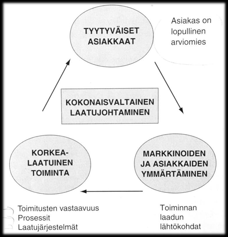 KUVA 6. Kokonaisvaltainen laadunhallinta (7, s. 19) Laatua määrittelee myös se, ettei virheitä yksinkertaisesti tehdä. Kaikki vaiheet tehdään oikein heti ensimmäisellä kerralla ja jokainen kerta.