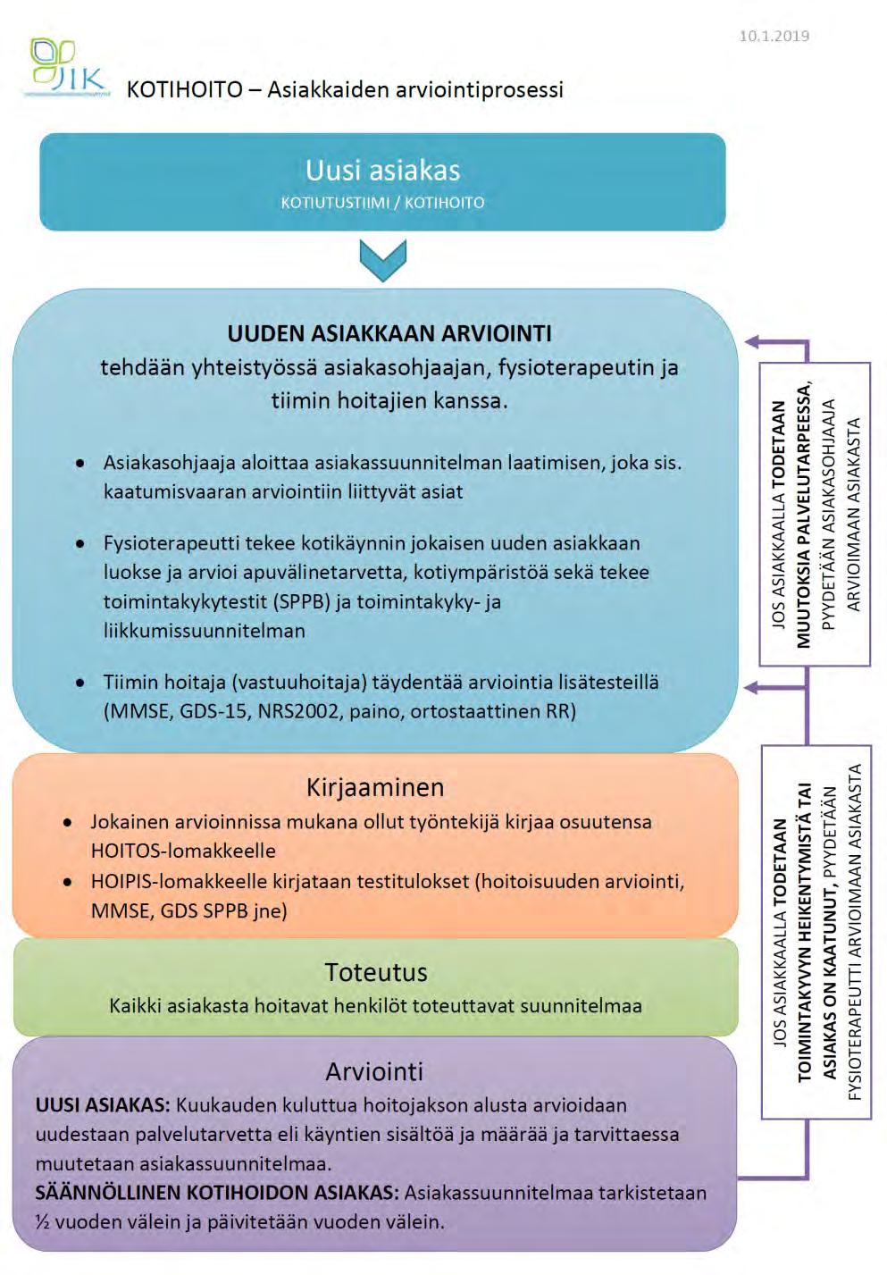 Kotihoito Laajan kaatumisvaaran arviointiin liittyvät asiat on liitetty osaksi asiakassuunnitelmaa (entinen hoito- ja