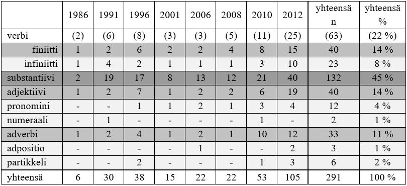 jaottelun mukaisesti (ISK 2004 43). Verbeistä olen erottanut finiitti- ja infiniittimuodot omiksi luokikseen, sillä ne ovat merkitykseltään ja muodoltaan varsin erilaisia.