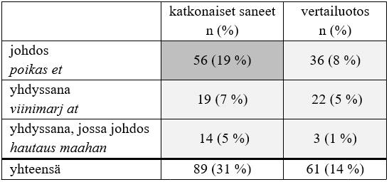 Taulukko 10. Kompleksisten saneiden osuudet suhteutettuna koko aineistoon. Katkonaista saneista lähes kolmannes on kompleksisia, kun taas vertailuotoksessa niiden osuus on noin seitsemäsosa.