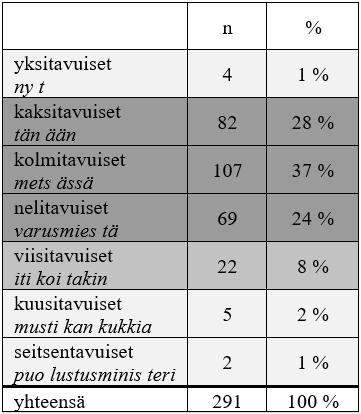 Perustan valintani suomen kielen lautakunnan antamaan lausuntoon, jonka mukaan vokaaliparin voi tulkita yhtä lailla joko diftongiksi tai vokaaliyhtymäksi.
