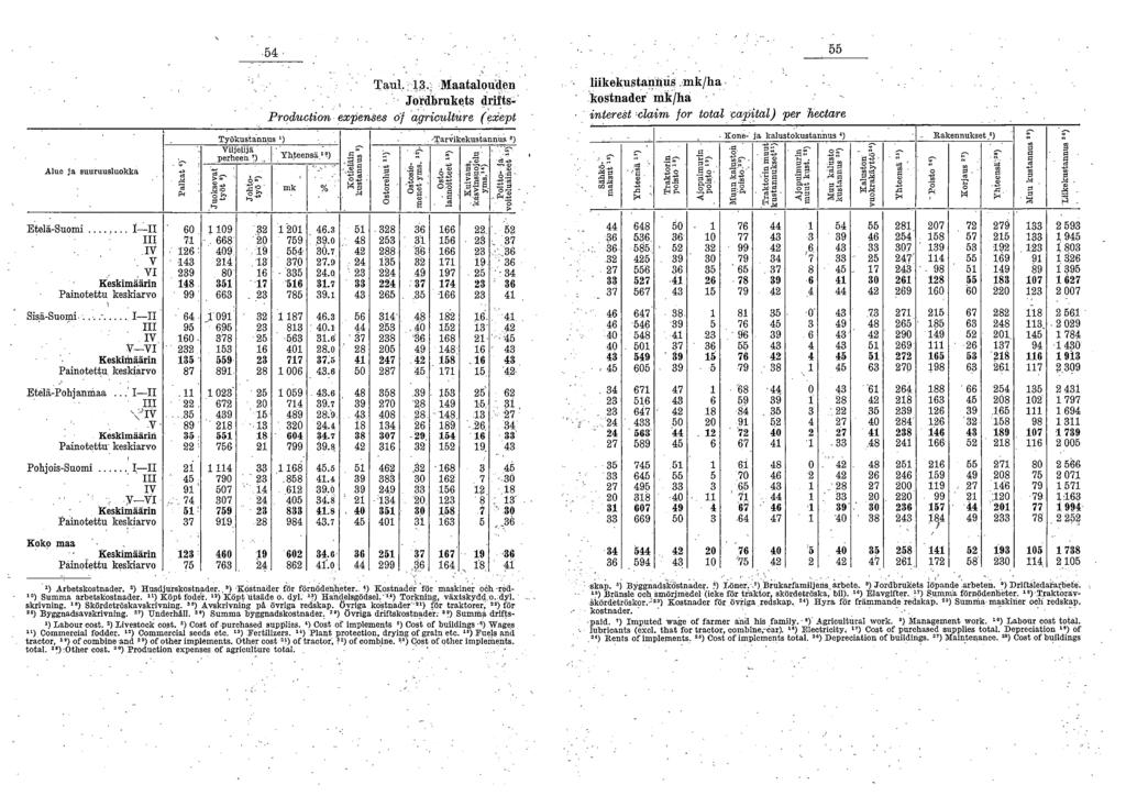 54 55 Alue ja suuruusluokka Palkat 0) -, Työkustannus 1) Viljelijä perheen'), Juoksevat ' työt 0) - Taul. 13. Maatalwiden Jotdbrukets drifts- Prgduction expenses agricaltnre Xept ' _.