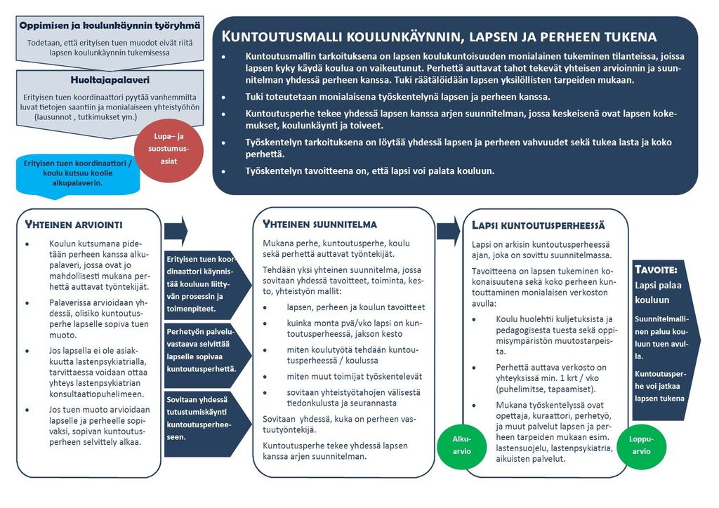 7 Kuntoutusmalli koulunkäynnin, lapsen ja perheen tukena Lapsen koulukuntoisuuden tukemiseen kehitettiin uudenlainen työskentelymalli Kouvolan kaupungin lapsiperhepalveluiden/perhetyön, koulun
