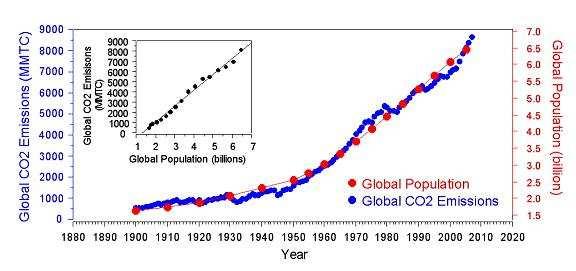 Hiilidioksidipäästöt ja ihmispopulaation kasvu 1800-luvulta tähän päivään Globaalit CO2 emissiot (MMTC) 1) 2) populaatio CO 2 päästöt Globaali populaatio Hiilidioksidipäästöjä syntyy: