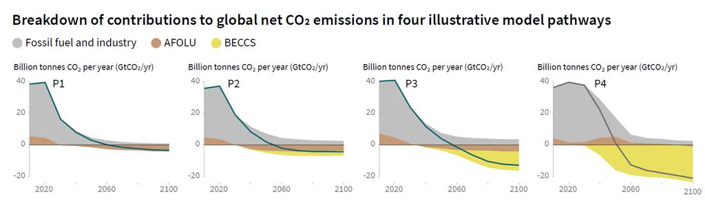 IPCC 1,5 o C osoittaa, että ilmastonmuutoksen hillintä liittyy maatalouteen monin tavoin Afforestation and bioenergy may compete with other land