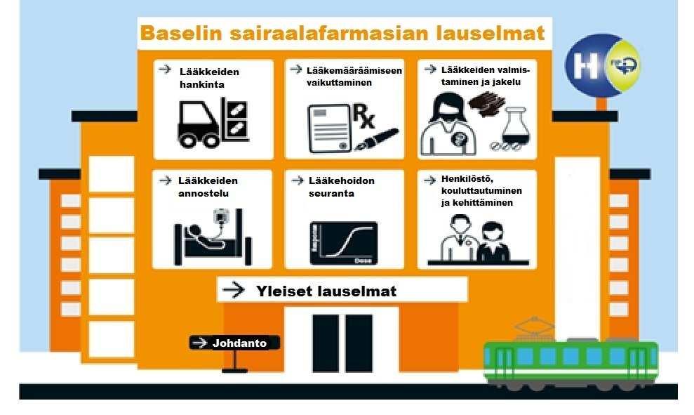 23 Lääkkeiden valmistaminen ja jakelu (Preparation and Delivery), 5) Lääkkeiden annostelu (Administration), 6) Lääkehoidon seuranta (Monitoring of Medicines use), 7) Henkilöstö, kouluttautuminen ja