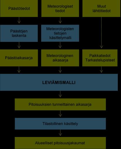 10 Kuva B. Kaaviokuva Ilmatieteen laitoksella kehitetyn leviämismallin, viivalähdemallin (CAR- FMI).