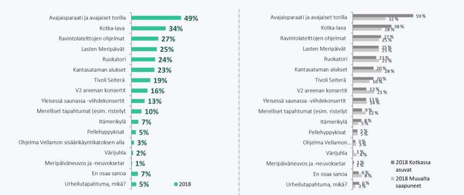 9 OHJELMA Ohjelmasisällöistä avajaisparaati ja Kotka-lava olivat kävijöiden