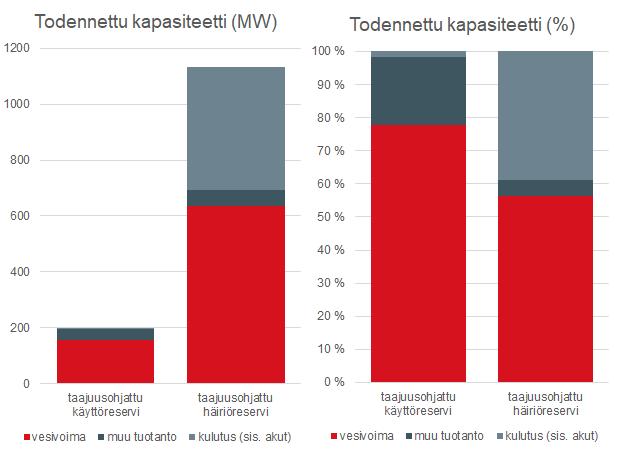 VESIVOIMA TÄNÄÄN Vesivoimalla tuotetaan suurin osa taajuudensäädöstä Fingrid hankkii tarvittavat käyttöreservit (FCR-N) ja häiriöreservit (FCR-D) markkinoilta ja niille voivat osallistua kaikki