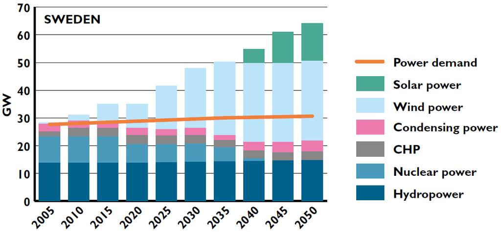 johtuen Ruotsin oma tuotanto ei välttämättä riitä kattamaan sähkön kulutushuippuja vuoden 22 jälkeen.